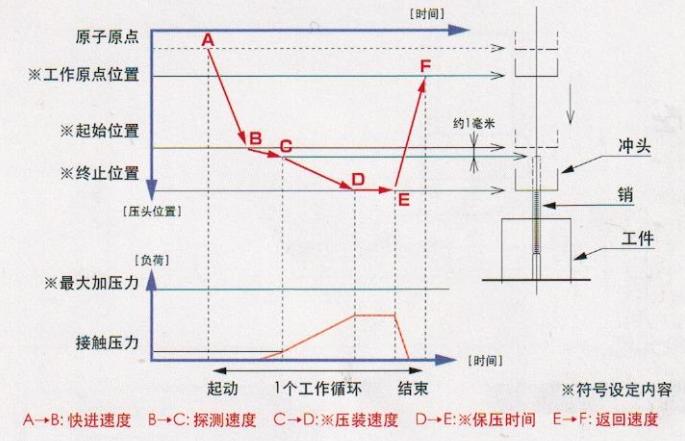 伺服壓鉚機的原理,優勢及設置說明